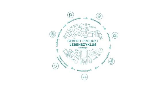 Kreis-Illustration des Geberit Ecodesign-Prinzips mit den Etappen des Produktlebenszyklus (© Geberit) Kreis-Illustration des Geberit Ecodesign-Prinzips mit den Etappen des Produktlebenszyklus (© Geberit)