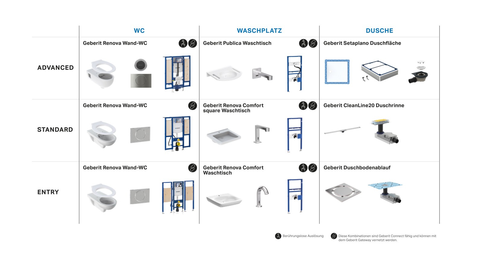 Verschiedene Geberit Produktkombinationen für barrierefreie Sanitärräume Verschiedene Geberit Produktkombinationen für barrierefreie Sanitärräume