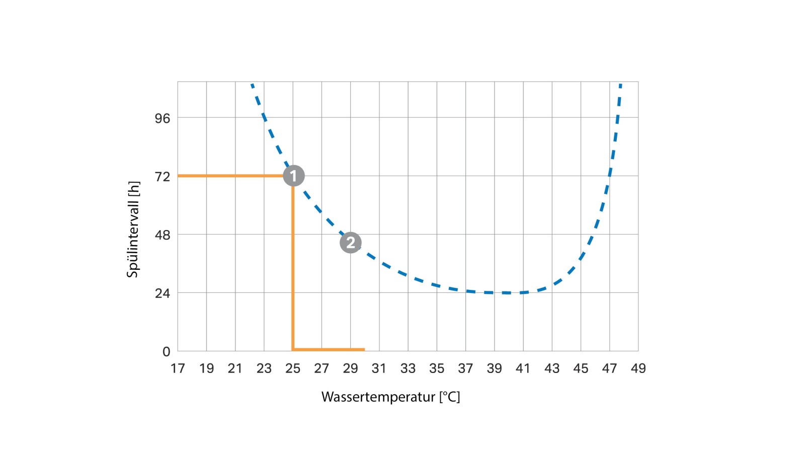 Temperaturabhängige Spülintervallkurve