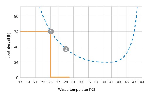 Temperaturabhängige Spülintervallkurve