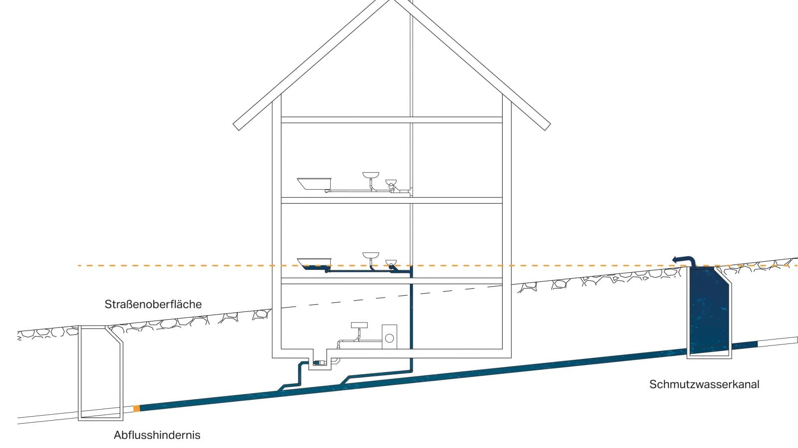 Abbildung: Möglicher Rückstau in der Entwässerungsanlage bei einem Abflusshindernis vor dem tieferliegenden Schacht. Abbildung: Möglicher Rückstau in der Entwässerungsanlage bei einem Abflusshindernis vor dem tieferliegenden Schacht.