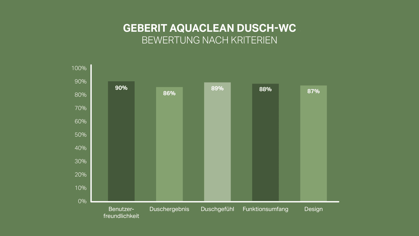 92 % der Kunden sind mit Geberit AquaClean zufrieden oder sehr zufrieden. 92 % der Kunden sind mit Geberit AquaClean zufrieden oder sehr zufrieden.